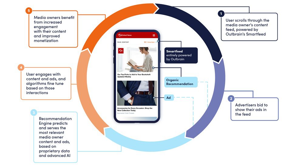 Buy Outbrain Ads Accounts